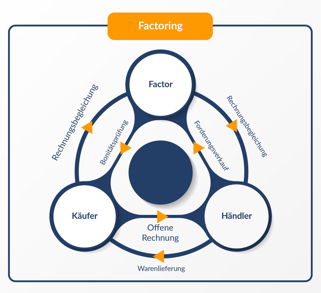 Grafik Factoring beschreibt Factoring Kreislauf der Händlerfinanzierung zwischen Käufer, Factor und Händler